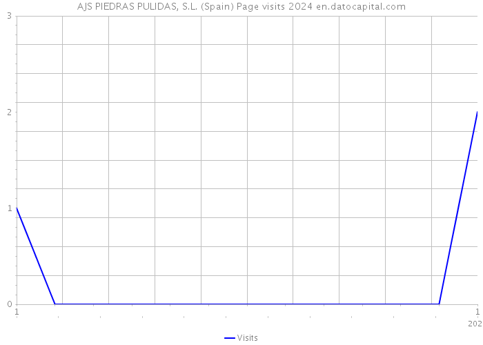 AJS PIEDRAS PULIDAS, S.L. (Spain) Page visits 2024 