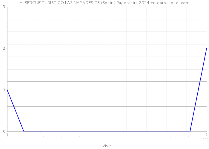 ALBERGUE TURISTICO LAS NAYADES CB (Spain) Page visits 2024 