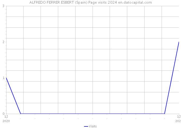 ALFREDO FERRER ESBERT (Spain) Page visits 2024 