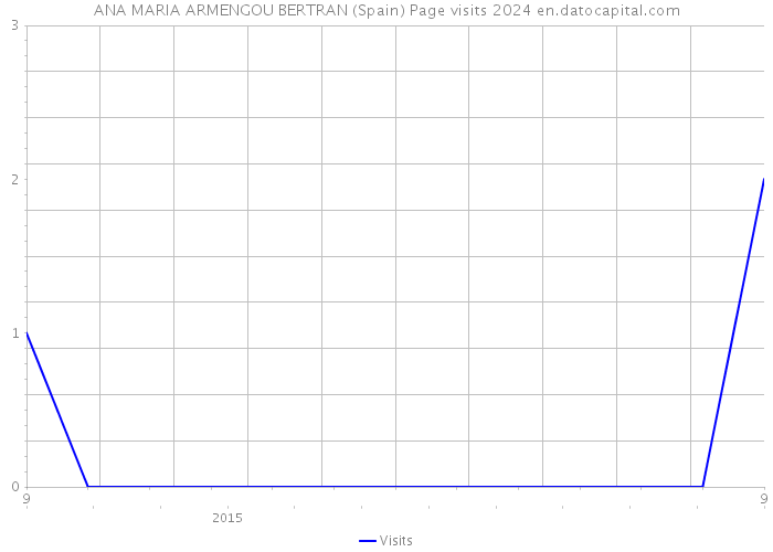 ANA MARIA ARMENGOU BERTRAN (Spain) Page visits 2024 