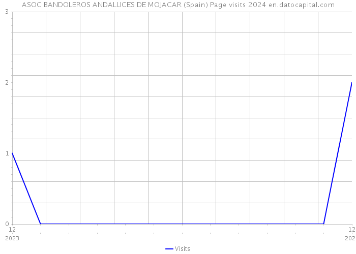 ASOC BANDOLEROS ANDALUCES DE MOJACAR (Spain) Page visits 2024 