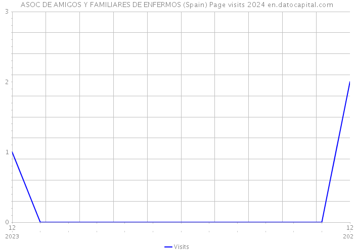 ASOC DE AMIGOS Y FAMILIARES DE ENFERMOS (Spain) Page visits 2024 
