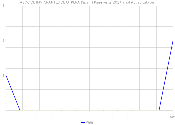 ASOC DE INMIGRANTES DE UTRERA (Spain) Page visits 2024 