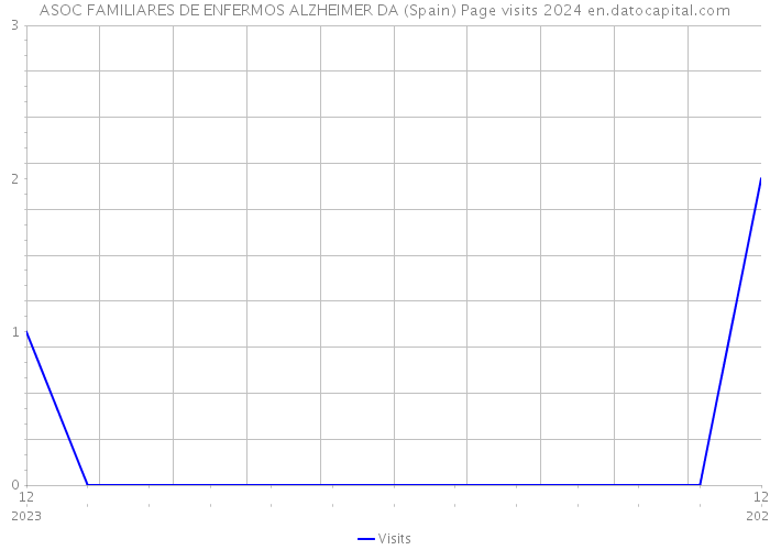 ASOC FAMILIARES DE ENFERMOS ALZHEIMER DA (Spain) Page visits 2024 