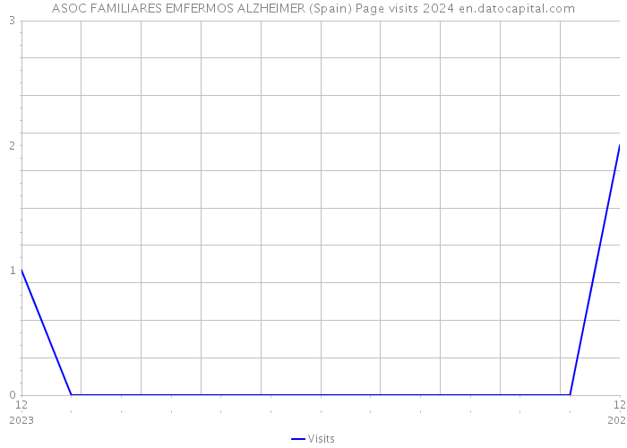 ASOC FAMILIARES EMFERMOS ALZHEIMER (Spain) Page visits 2024 