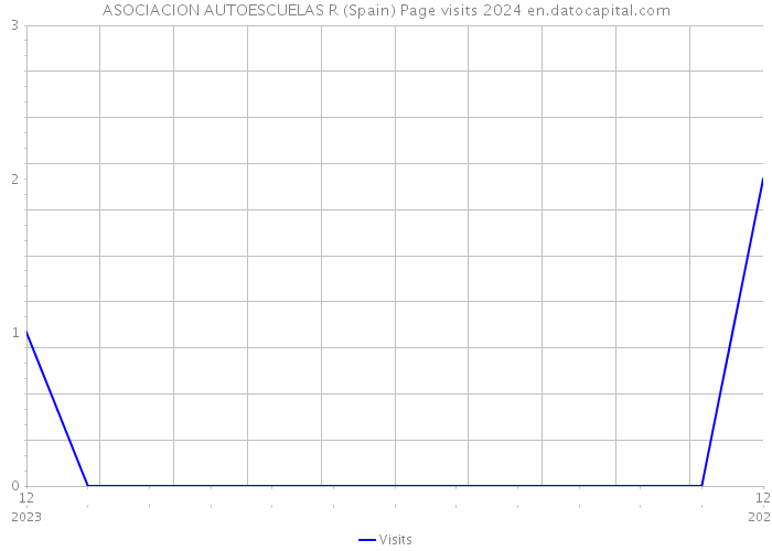 ASOCIACION AUTOESCUELAS R (Spain) Page visits 2024 