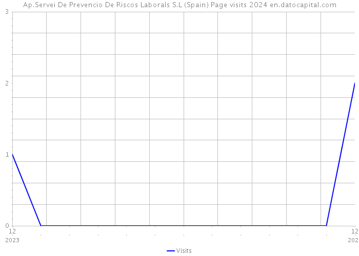 Ap.Servei De Prevencio De Riscos Laborals S.L (Spain) Page visits 2024 