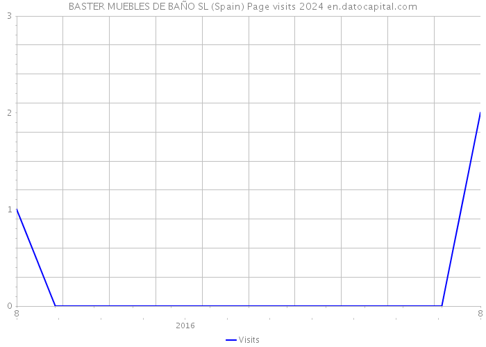 BASTER MUEBLES DE BAÑO SL (Spain) Page visits 2024 