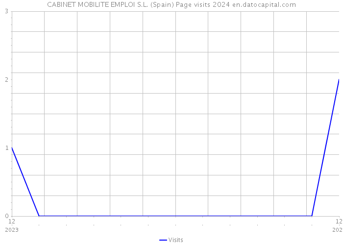 CABINET MOBILITE EMPLOI S.L. (Spain) Page visits 2024 