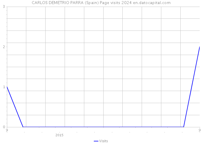 CARLOS DEMETRIO PARRA (Spain) Page visits 2024 