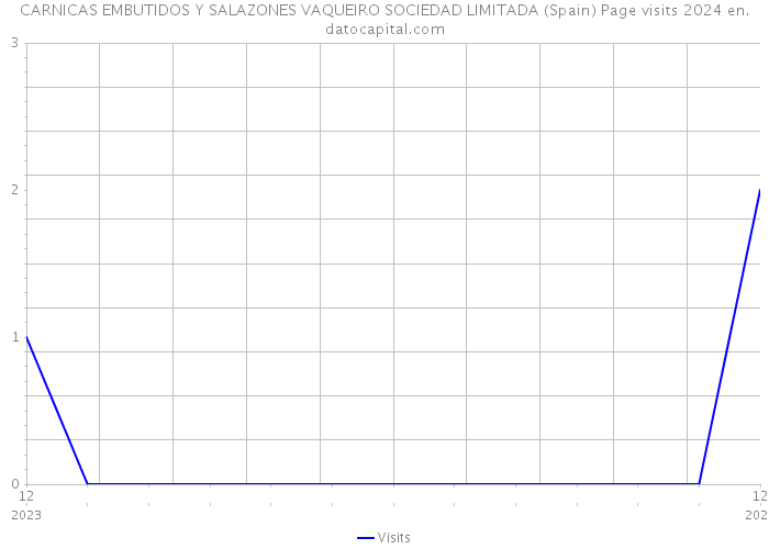 CARNICAS EMBUTIDOS Y SALAZONES VAQUEIRO SOCIEDAD LIMITADA (Spain) Page visits 2024 