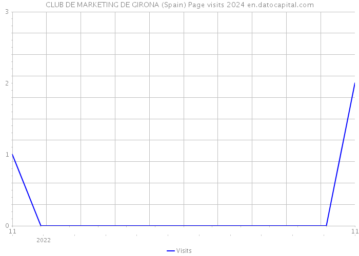 CLUB DE MARKETING DE GIRONA (Spain) Page visits 2024 