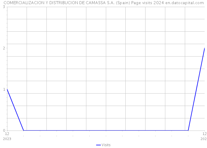 COMERCIALIZACION Y DISTRIBUCION DE CAMASSA S.A. (Spain) Page visits 2024 