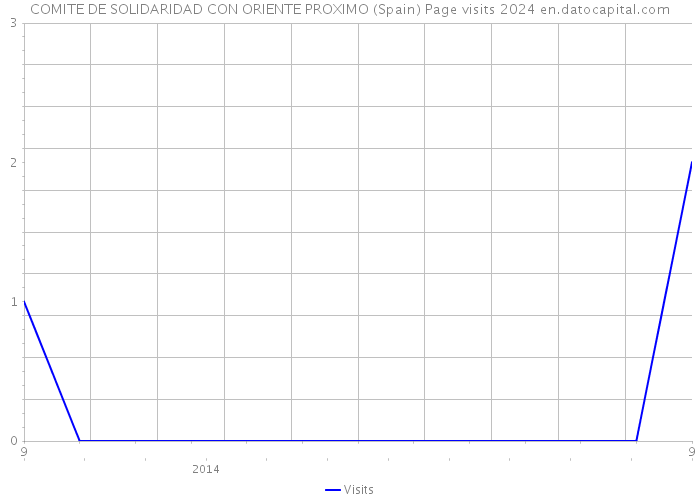COMITE DE SOLIDARIDAD CON ORIENTE PROXIMO (Spain) Page visits 2024 