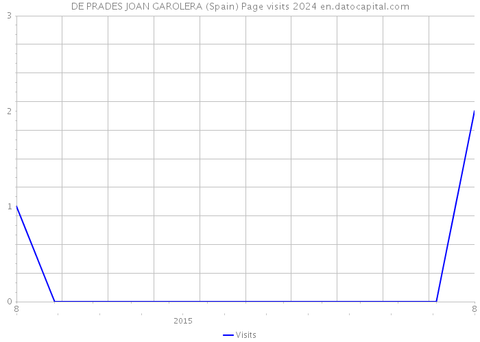 DE PRADES JOAN GAROLERA (Spain) Page visits 2024 
