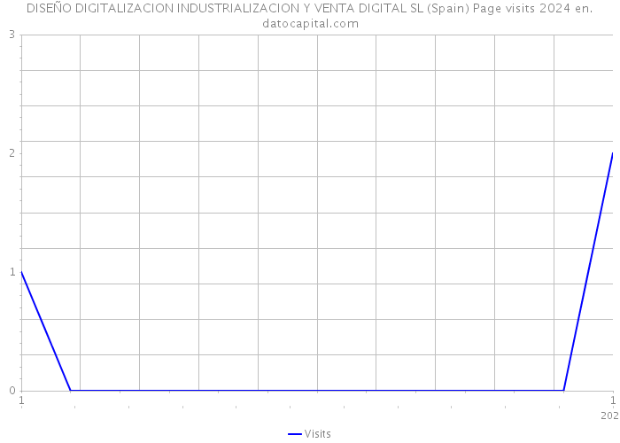 DISEÑO DIGITALIZACION INDUSTRIALIZACION Y VENTA DIGITAL SL (Spain) Page visits 2024 