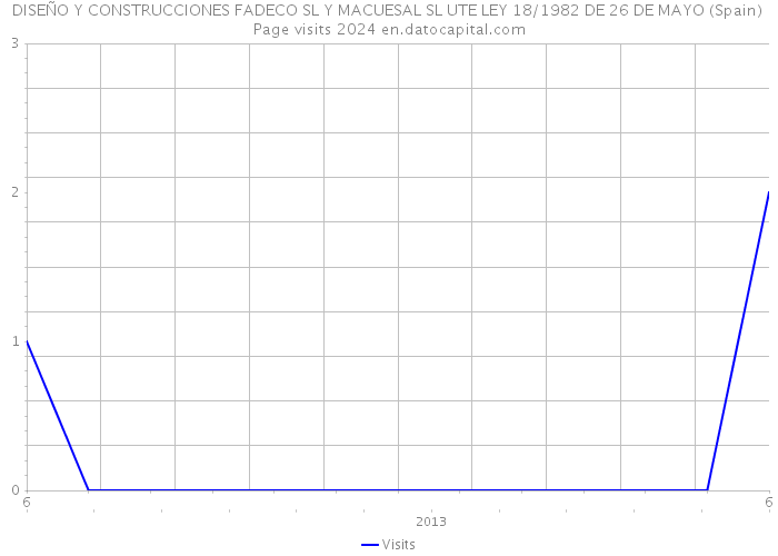 DISEÑO Y CONSTRUCCIONES FADECO SL Y MACUESAL SL UTE LEY 18/1982 DE 26 DE MAYO (Spain) Page visits 2024 