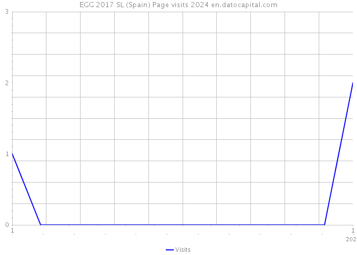 EGG 2017 SL (Spain) Page visits 2024 