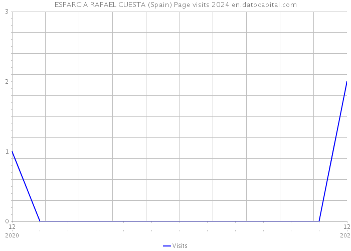 ESPARCIA RAFAEL CUESTA (Spain) Page visits 2024 