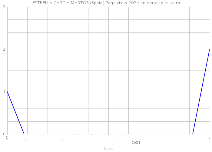 ESTRELLA GARCIA MARTOS (Spain) Page visits 2024 