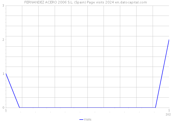 FERNANDEZ ACERO 2006 S.L. (Spain) Page visits 2024 