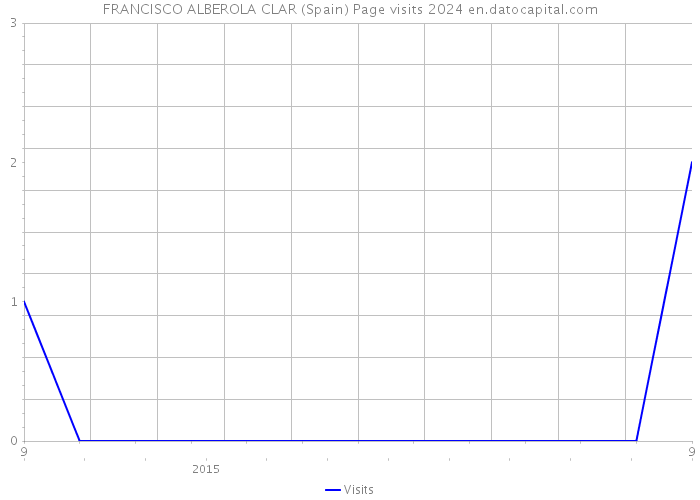 FRANCISCO ALBEROLA CLAR (Spain) Page visits 2024 
