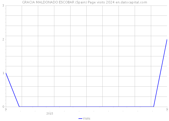 GRACIA MALDONADO ESCOBAR (Spain) Page visits 2024 