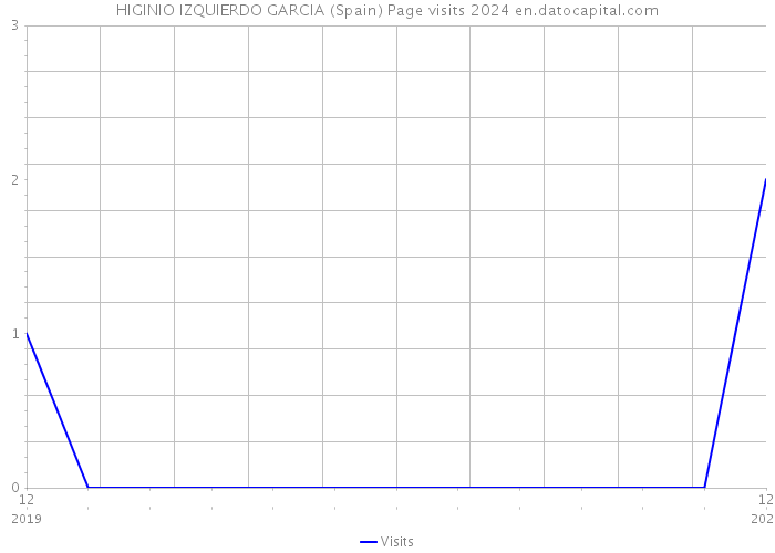 HIGINIO IZQUIERDO GARCIA (Spain) Page visits 2024 