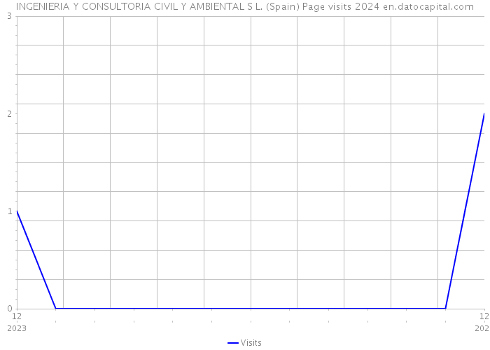 INGENIERIA Y CONSULTORIA CIVIL Y AMBIENTAL S L. (Spain) Page visits 2024 