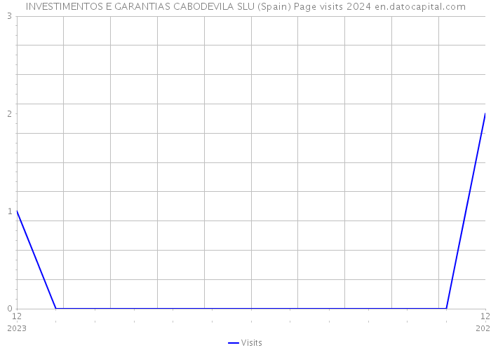 INVESTIMENTOS E GARANTIAS CABODEVILA SLU (Spain) Page visits 2024 