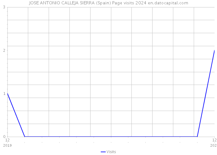 JOSE ANTONIO CALLEJA SIERRA (Spain) Page visits 2024 