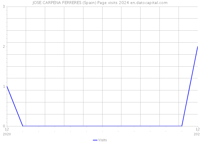 JOSE CARPENA FERRERES (Spain) Page visits 2024 