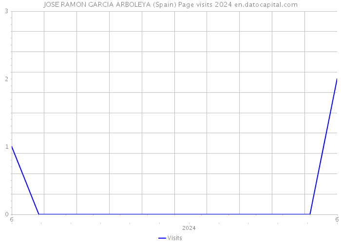 JOSE RAMON GARCIA ARBOLEYA (Spain) Page visits 2024 