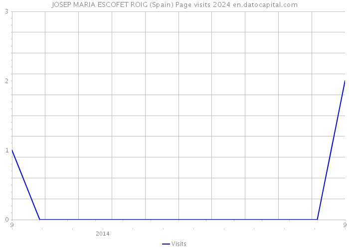 JOSEP MARIA ESCOFET ROIG (Spain) Page visits 2024 