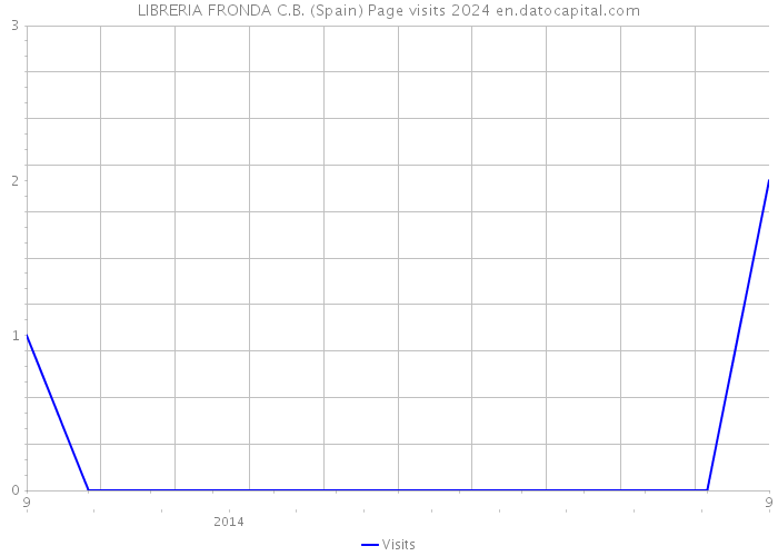 LIBRERIA FRONDA C.B. (Spain) Page visits 2024 