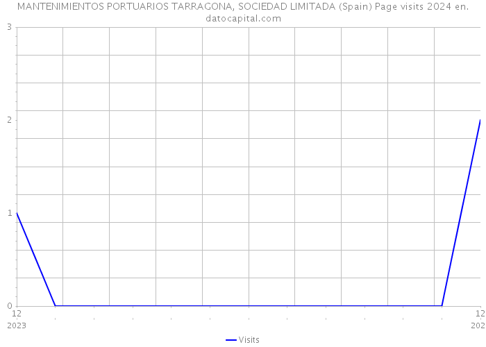 MANTENIMIENTOS PORTUARIOS TARRAGONA, SOCIEDAD LIMITADA (Spain) Page visits 2024 