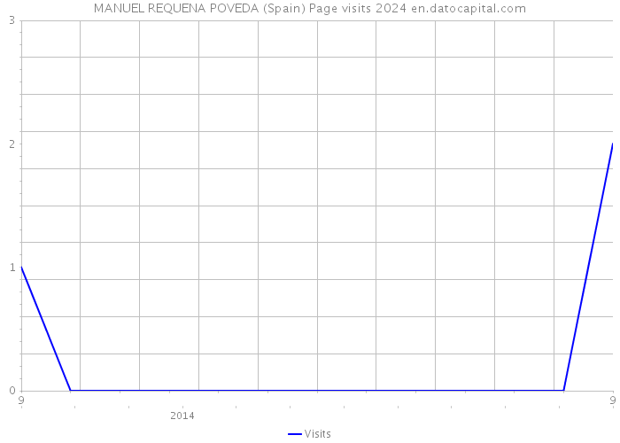 MANUEL REQUENA POVEDA (Spain) Page visits 2024 