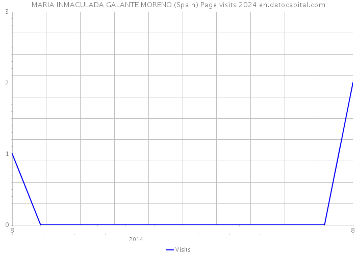 MARIA INMACULADA GALANTE MORENO (Spain) Page visits 2024 