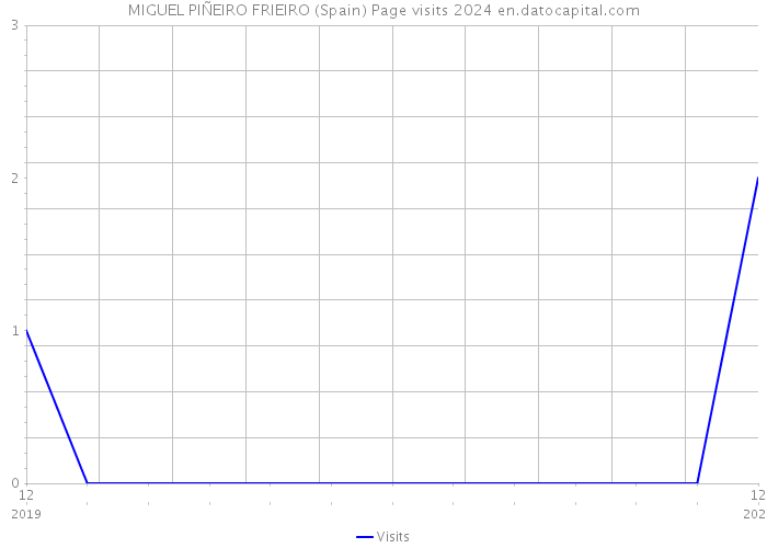 MIGUEL PIÑEIRO FRIEIRO (Spain) Page visits 2024 