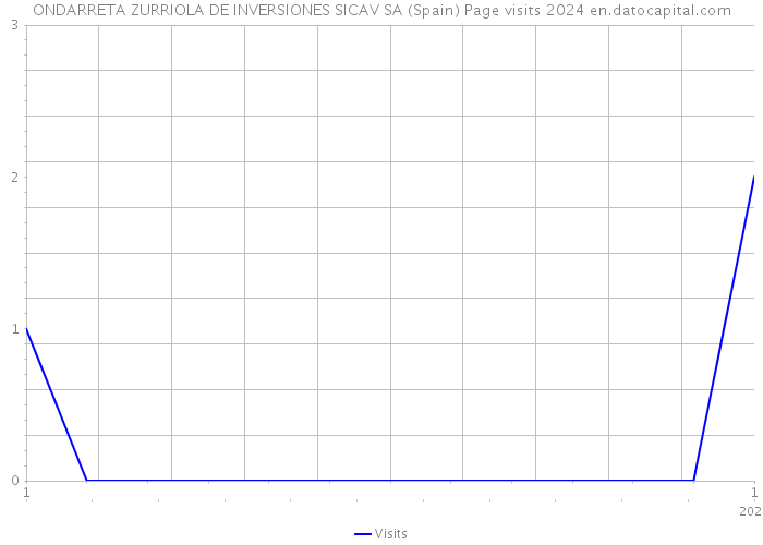 ONDARRETA ZURRIOLA DE INVERSIONES SICAV SA (Spain) Page visits 2024 