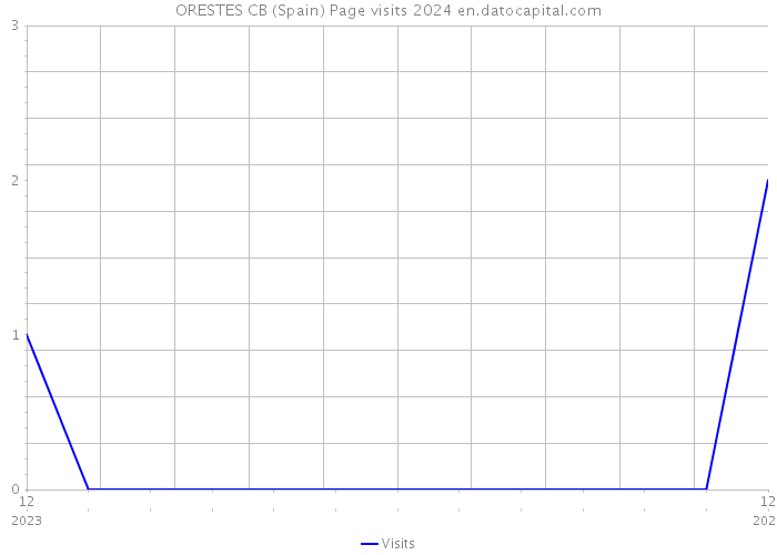 ORESTES CB (Spain) Page visits 2024 