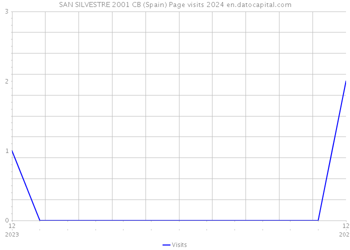 SAN SILVESTRE 2001 CB (Spain) Page visits 2024 