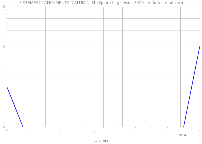 SISTEMES I TANCAMENTS D'ALUMINI SL (Spain) Page visits 2024 