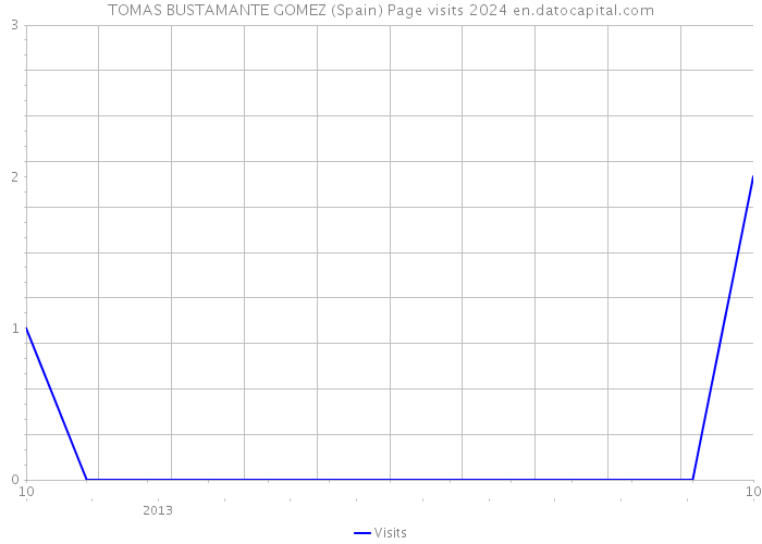 TOMAS BUSTAMANTE GOMEZ (Spain) Page visits 2024 