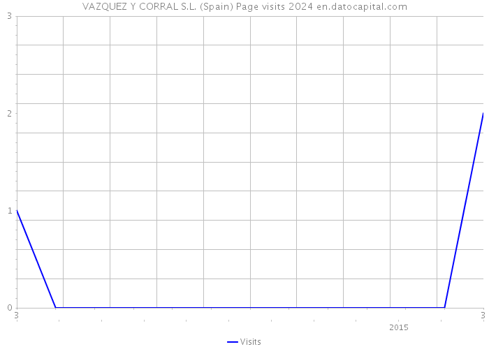 VAZQUEZ Y CORRAL S.L. (Spain) Page visits 2024 