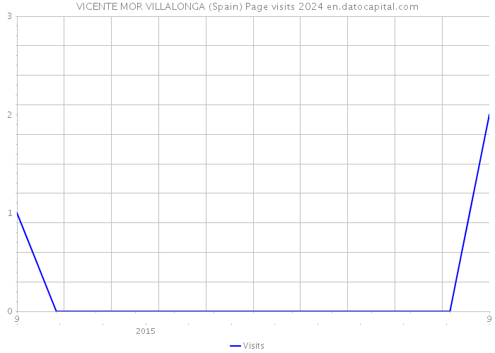 VICENTE MOR VILLALONGA (Spain) Page visits 2024 