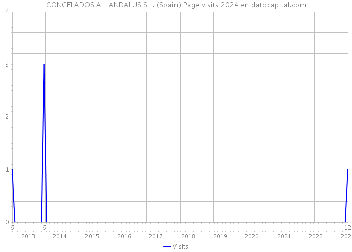 CONGELADOS AL-ANDALUS S.L. (Spain) Page visits 2024 