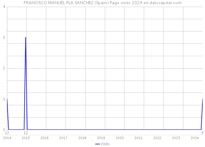 FRANCISCO MANUEL PLA SANCHEZ (Spain) Page visits 2024 