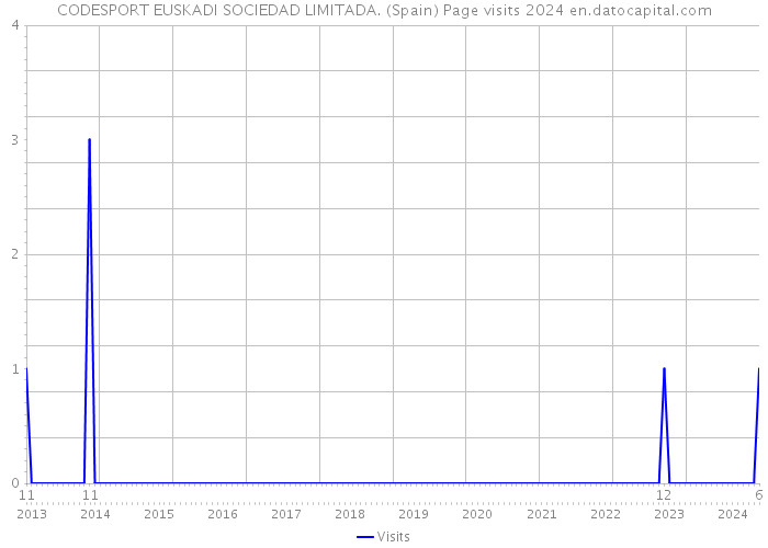 CODESPORT EUSKADI SOCIEDAD LIMITADA. (Spain) Page visits 2024 