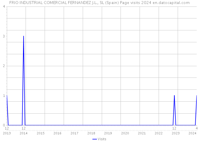 FRIO INDUSTRIAL COMERCIAL FERNANDEZ J.L., SL (Spain) Page visits 2024 